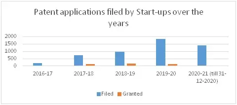 Patent Applications filed by start-ups