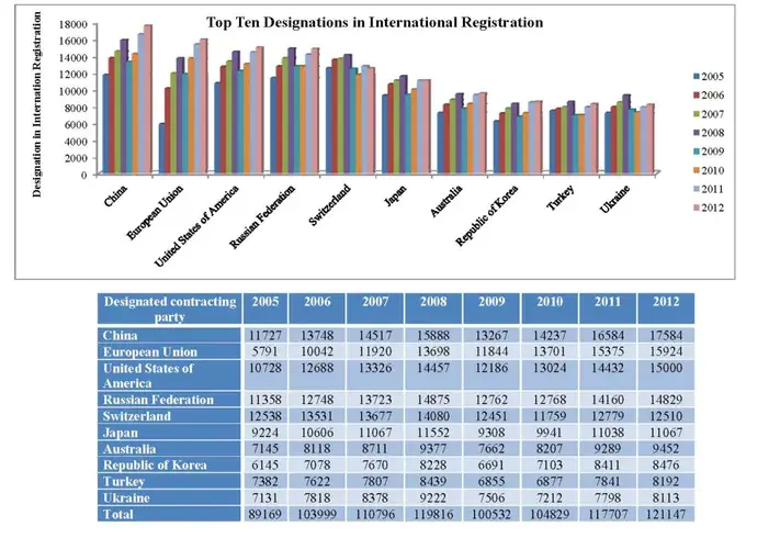 Top Ten Designations in International Registration