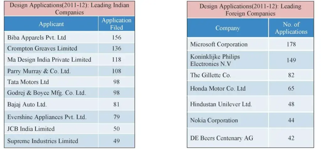 Leading Indian & Foreign Companies