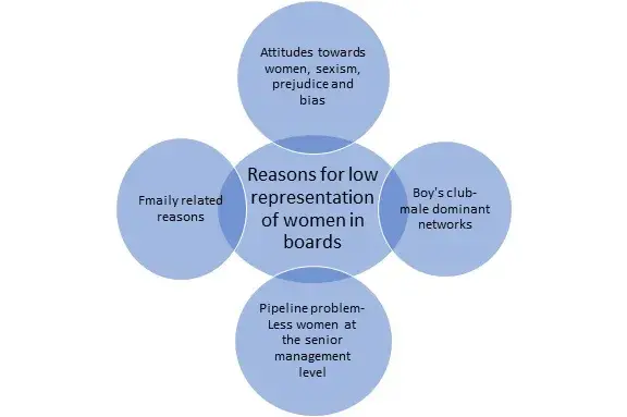 low representation women boards