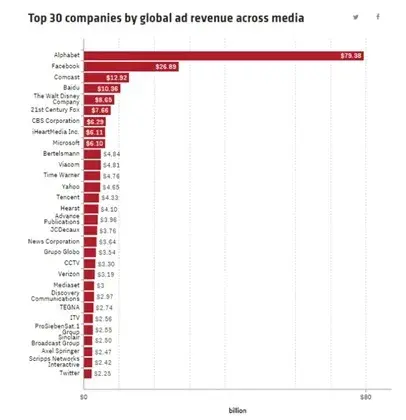 Company Global ad revenue