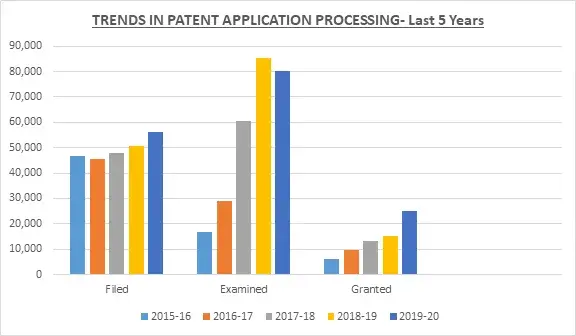 Patent filing Graph
