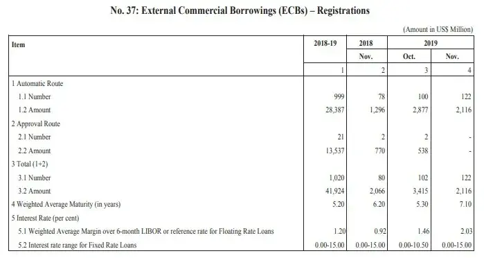 External commercial borrowings - Registration