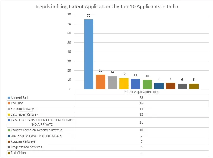 Trends in filing patent application