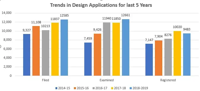 Trends in Design Applications