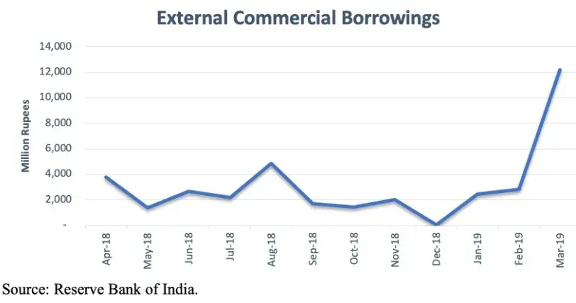 External commercial borrowings (RBI)