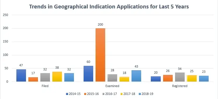 Geographical Indication Applications