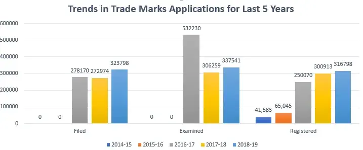 Trends in Trade Marks Applications