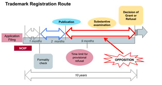 Process of Trademark Registeration