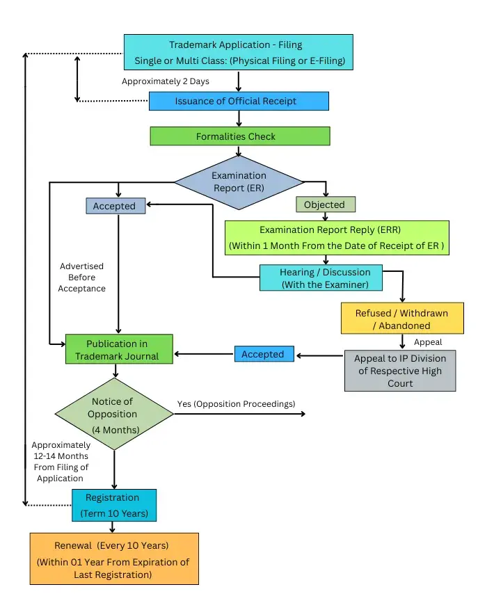Trade Mark Application
