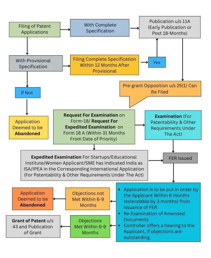 Patent Flowchart in India