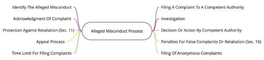Alleged Misconduct Process