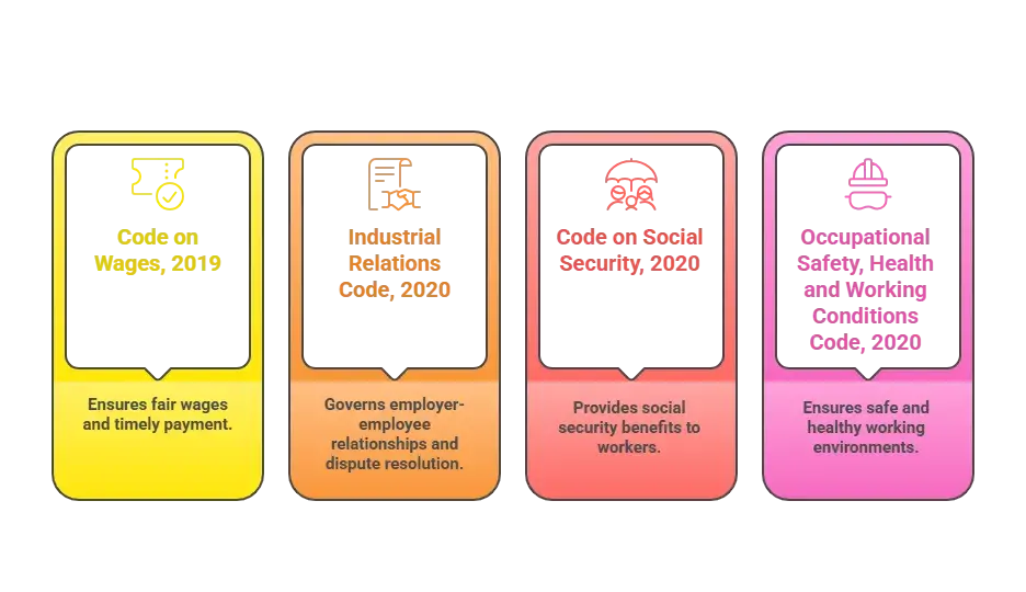 Labour Codes Provision
