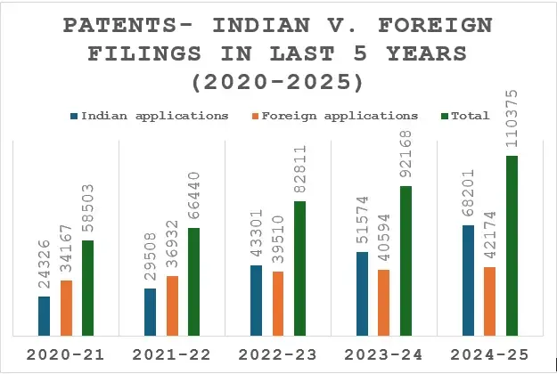 patent -Indian applicants v. Foreign applicants 