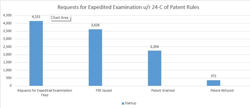 requests for expedited examination