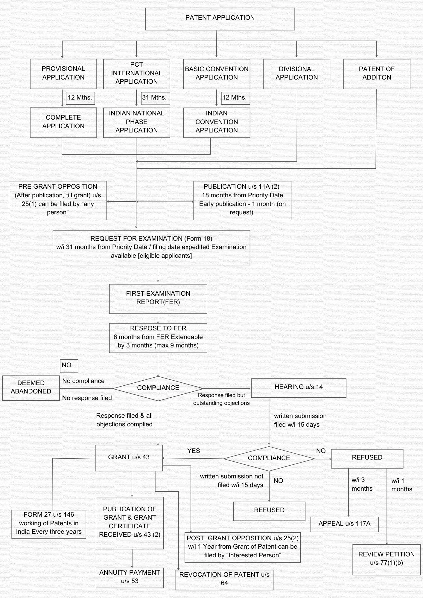 Patent Flowchart in India Patent Flowchart in India