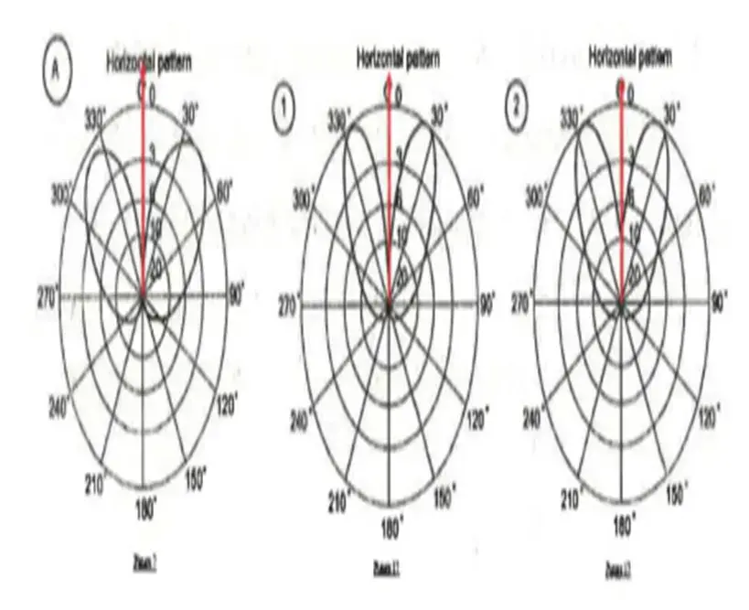 Horizontal pattern