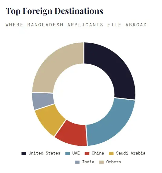 Top Foreign Destinations