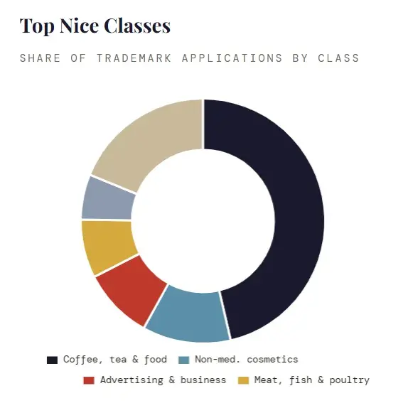 Top Nice Classes