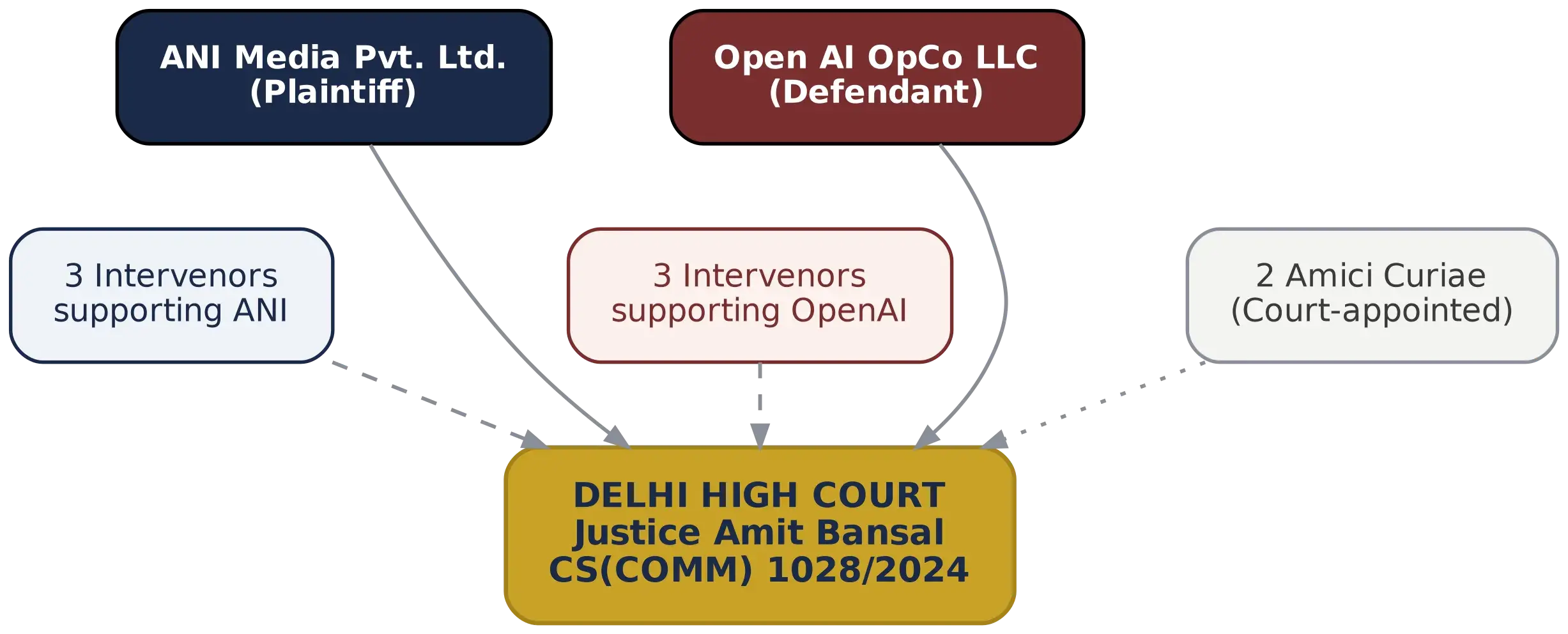 Figure 1: Parties, intervenors, and amici curiae before the Court.