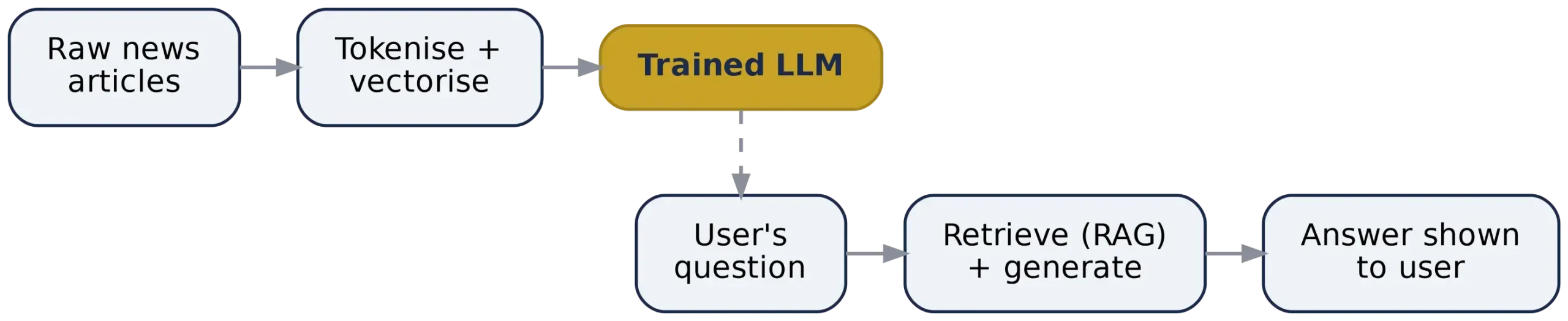 Figure 2: The two stages of an LLM's life, training and answering users.