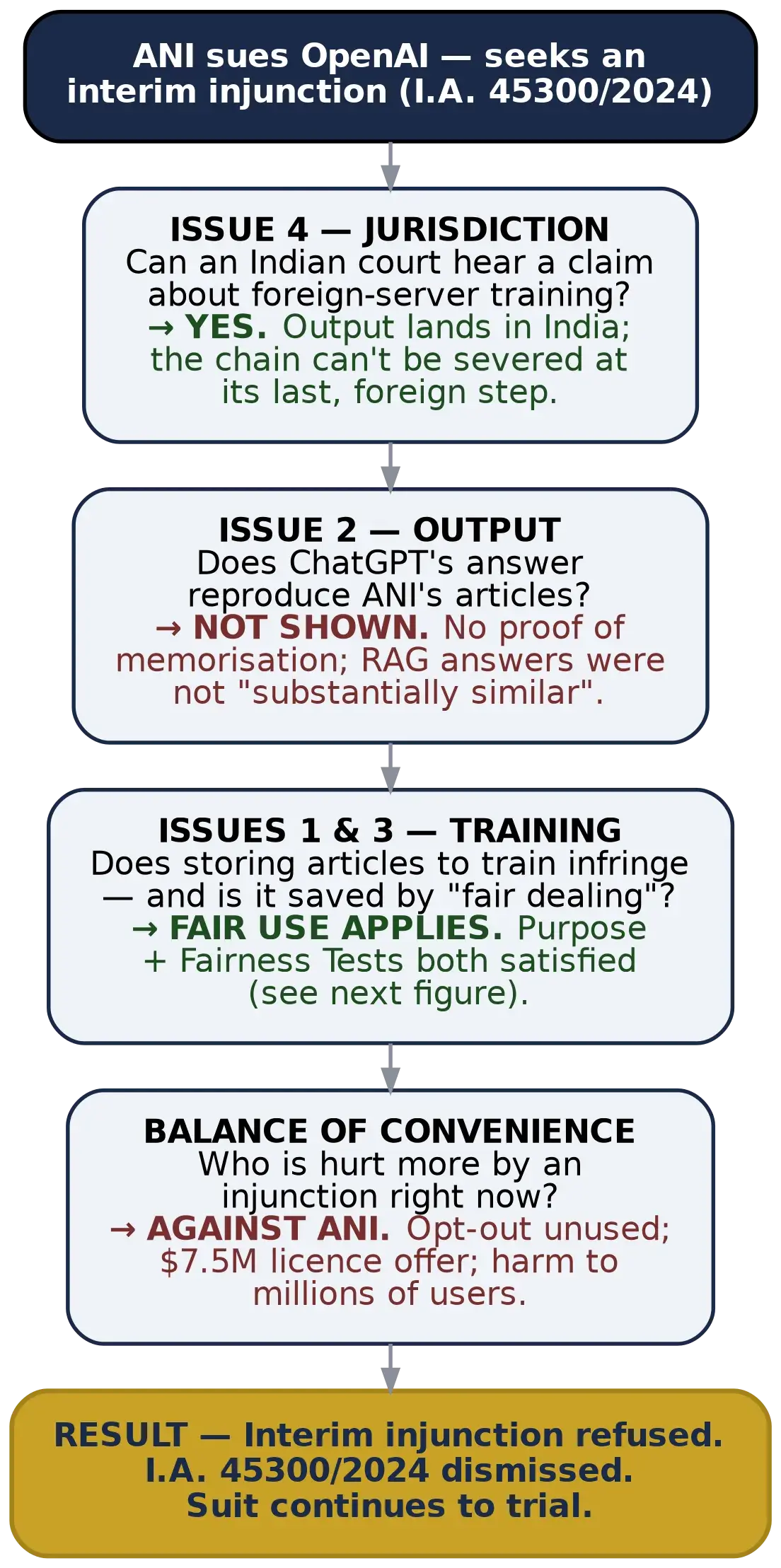 Figure 3: The Court's roadmap through the four issues, in the order decided.