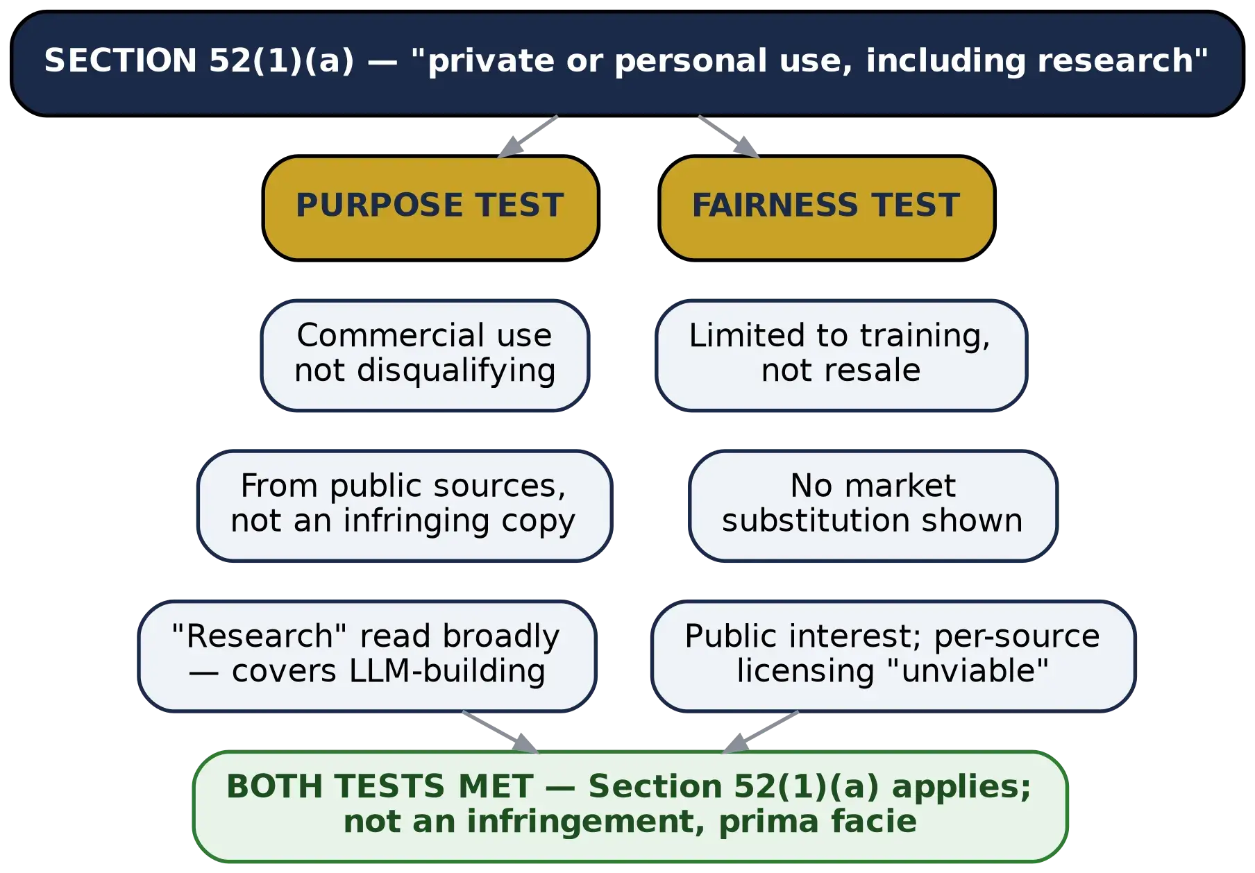 Figure 4: The two-part fair use test and how each limb was satisfied.