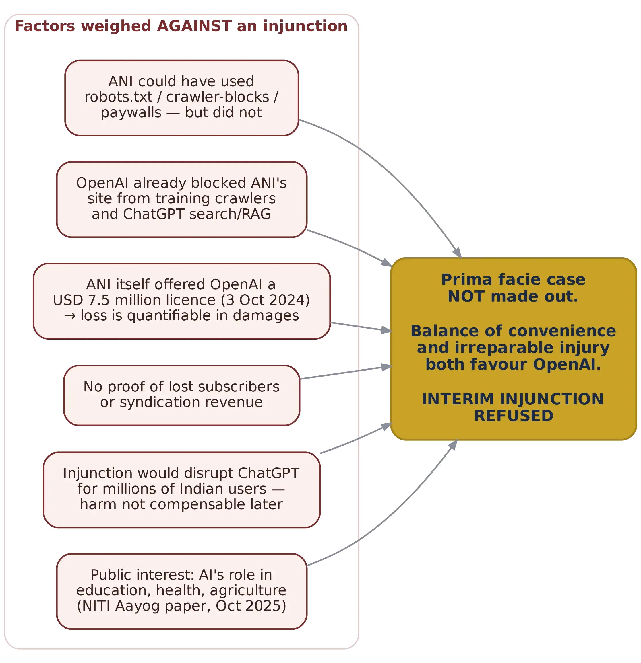 Figure 5: Factors weighed in refusing the interim injunction.