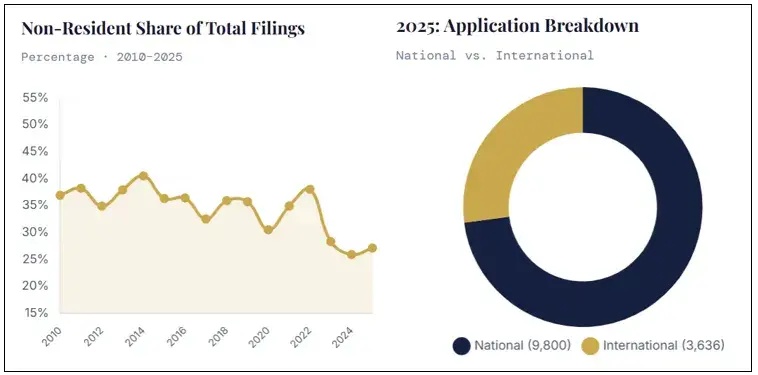 Non-Residents share of Total Filings