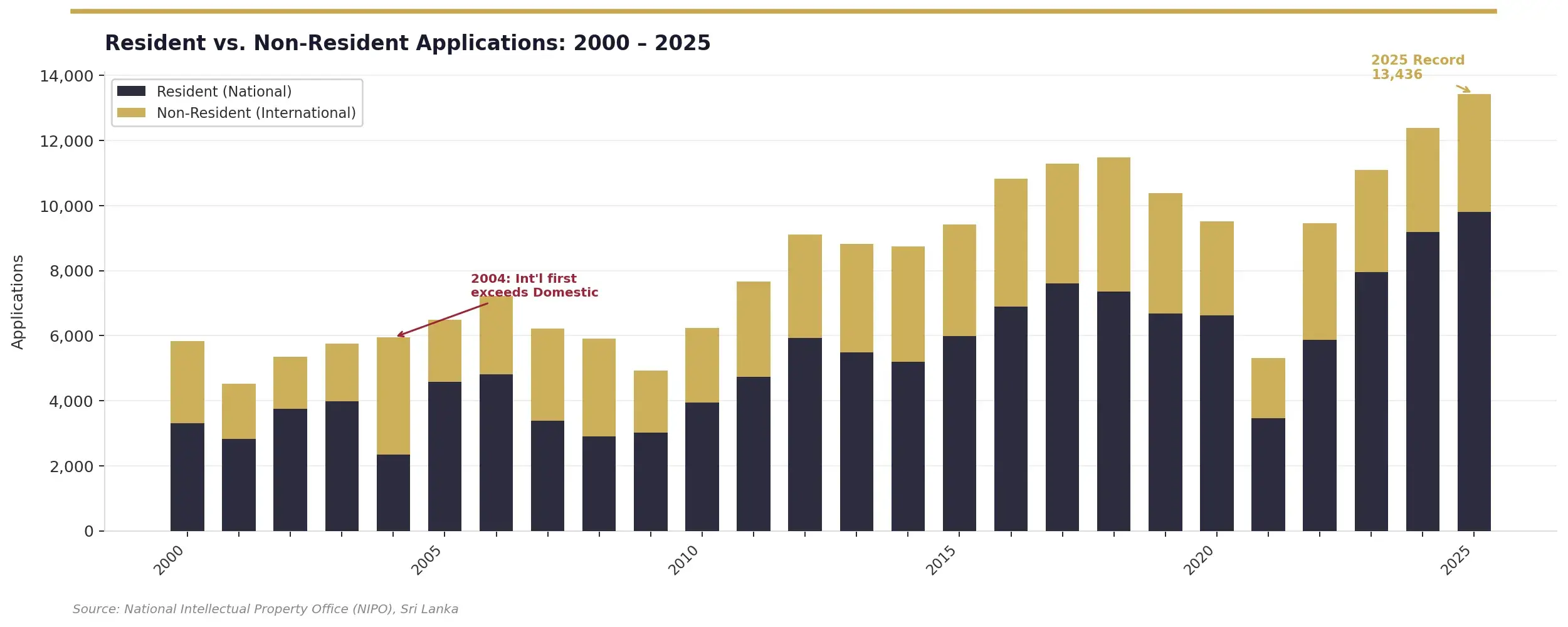 Resident vs Non-Residents Applications 2000-2025