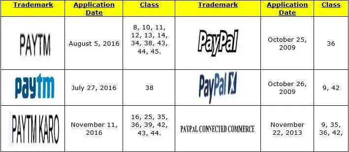 Paytm and PayPal Comparison Table - 1