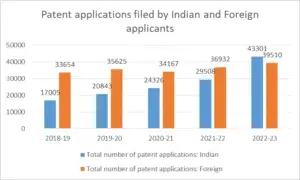 Patent Applications filed by Indian and Foreign Applicants