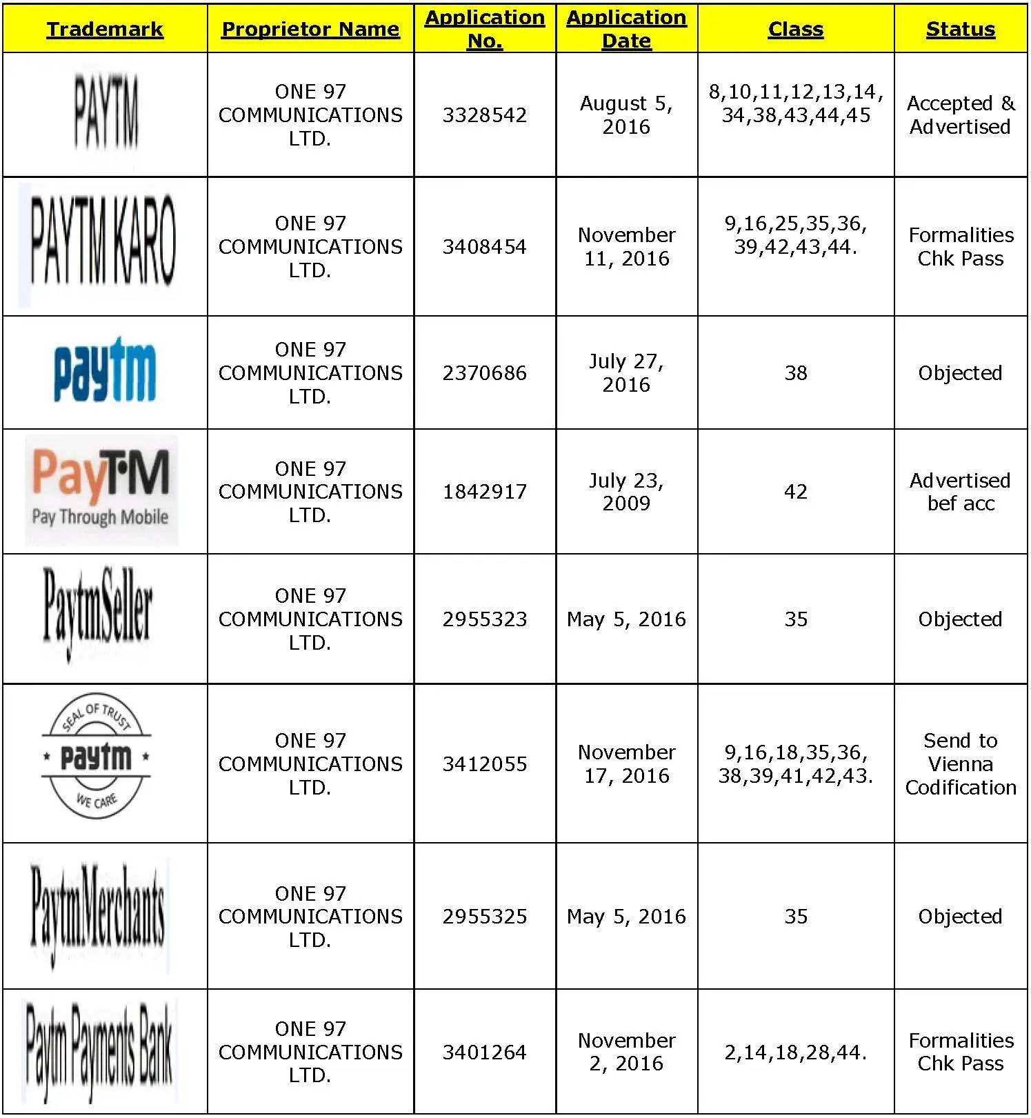 Paytm trademarks table - 1
