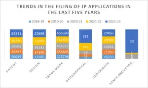 Trends in the Filing of IP Applications in the last five years
