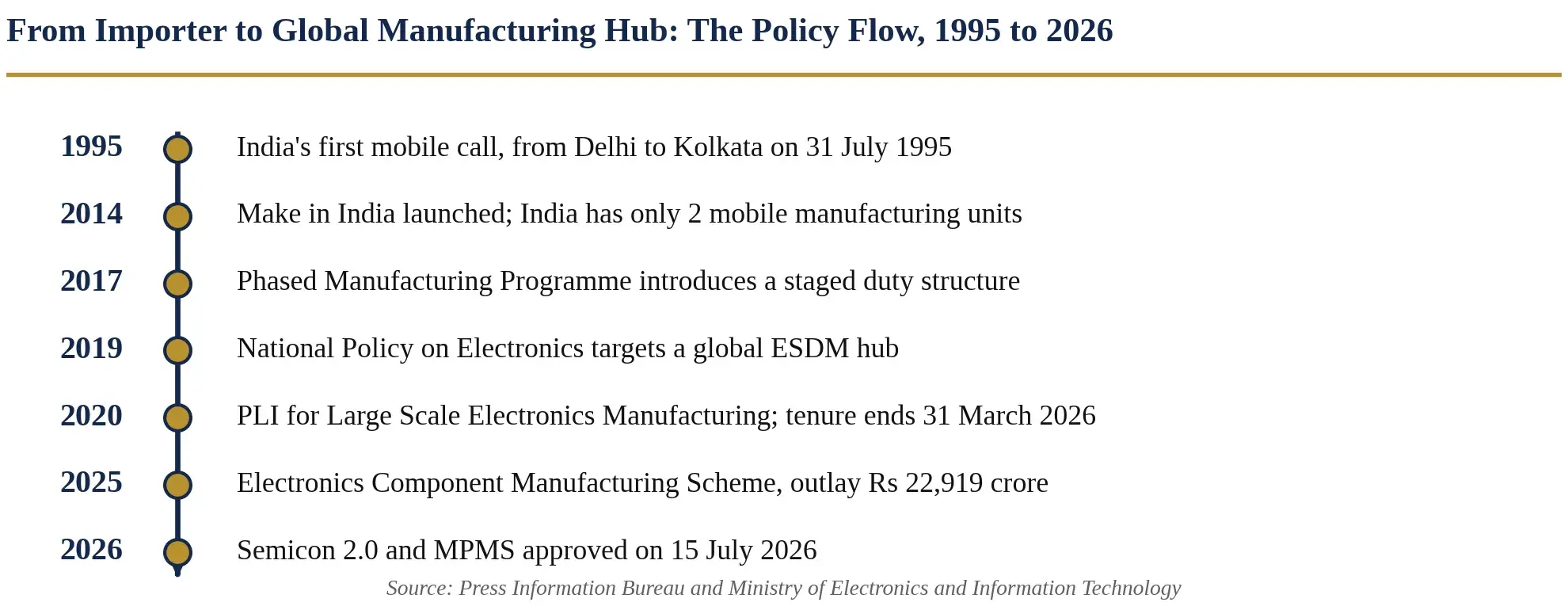 The policy flow from India’s first mobile call to the approval of MPMS