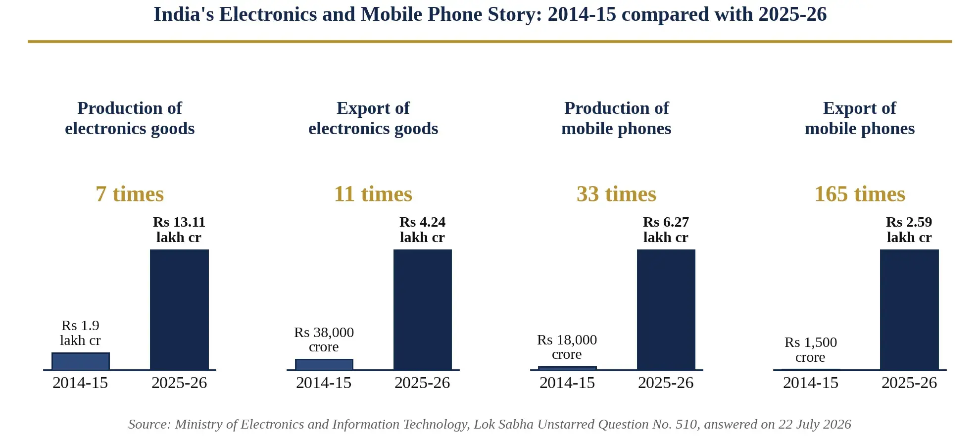 Growth in electronics and mobile phone production and exports
