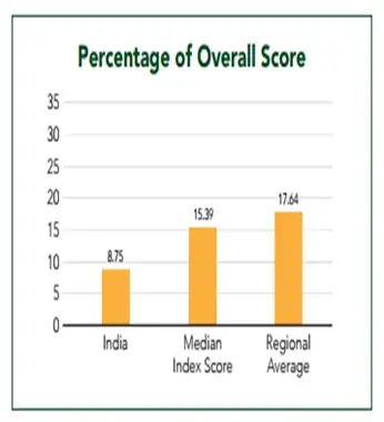 Percentage of overall score