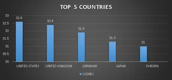 Top 5 Countries in International IP Index