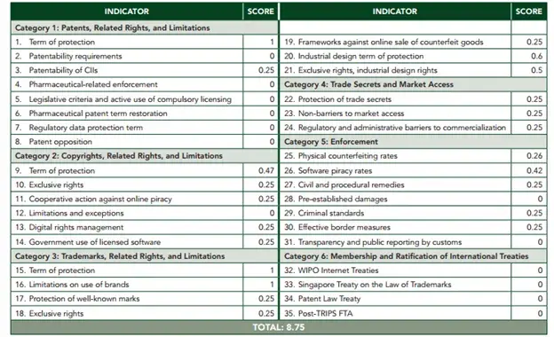Indicator Score