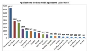 Indian applicant bar graph