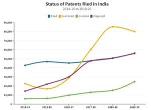 Patent filed line graph
