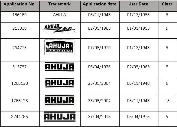 Ahuja Trademark list