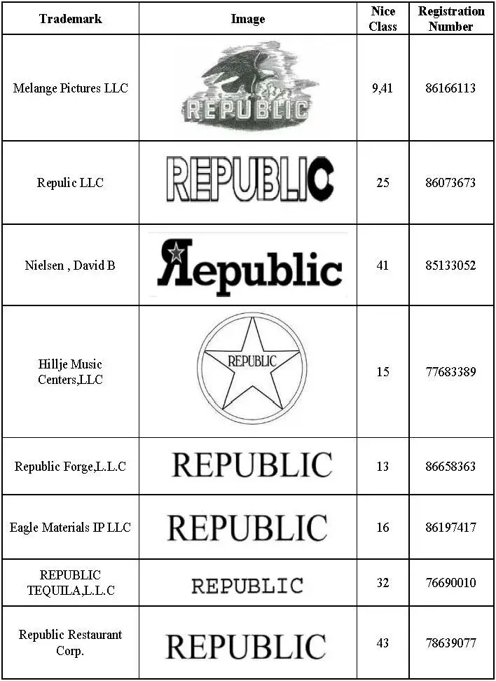 Table – 2: List of marks in the United States bearing the word ‘Republic’