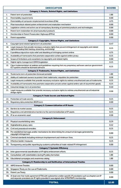 Global Intellectual Property Index report
