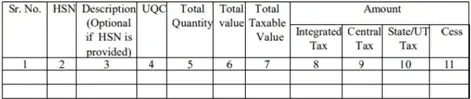 HSN-wise summary of outward supplies