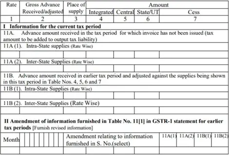 Consolidated Statement of Advances Received